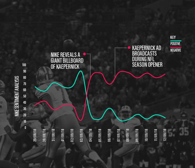 templado siete y media Poner a prueba o probar Insights: The Real Ripple Effect Of Nike's 'Dream Crazy' Campaign - Captify  Technologies