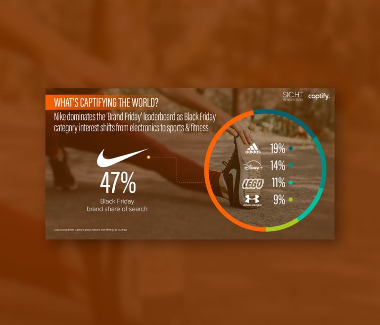 What’s Captifying The World: Nike Leads ‘Brand Friday’ Leaderboard as Sports and Fitness Surge