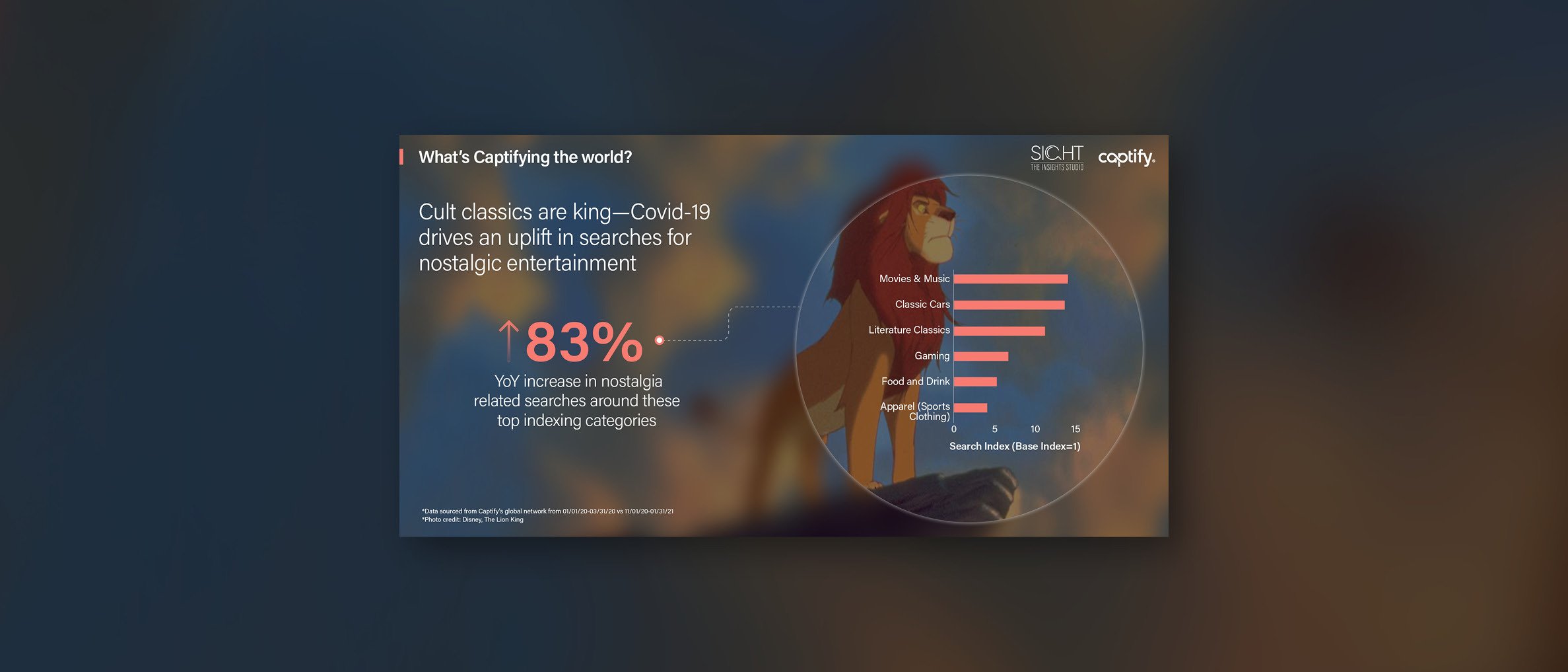 What’s Captifying the world: Cult classics are king—Covid-19 drives an uplift in searches for nostalgic entertainment