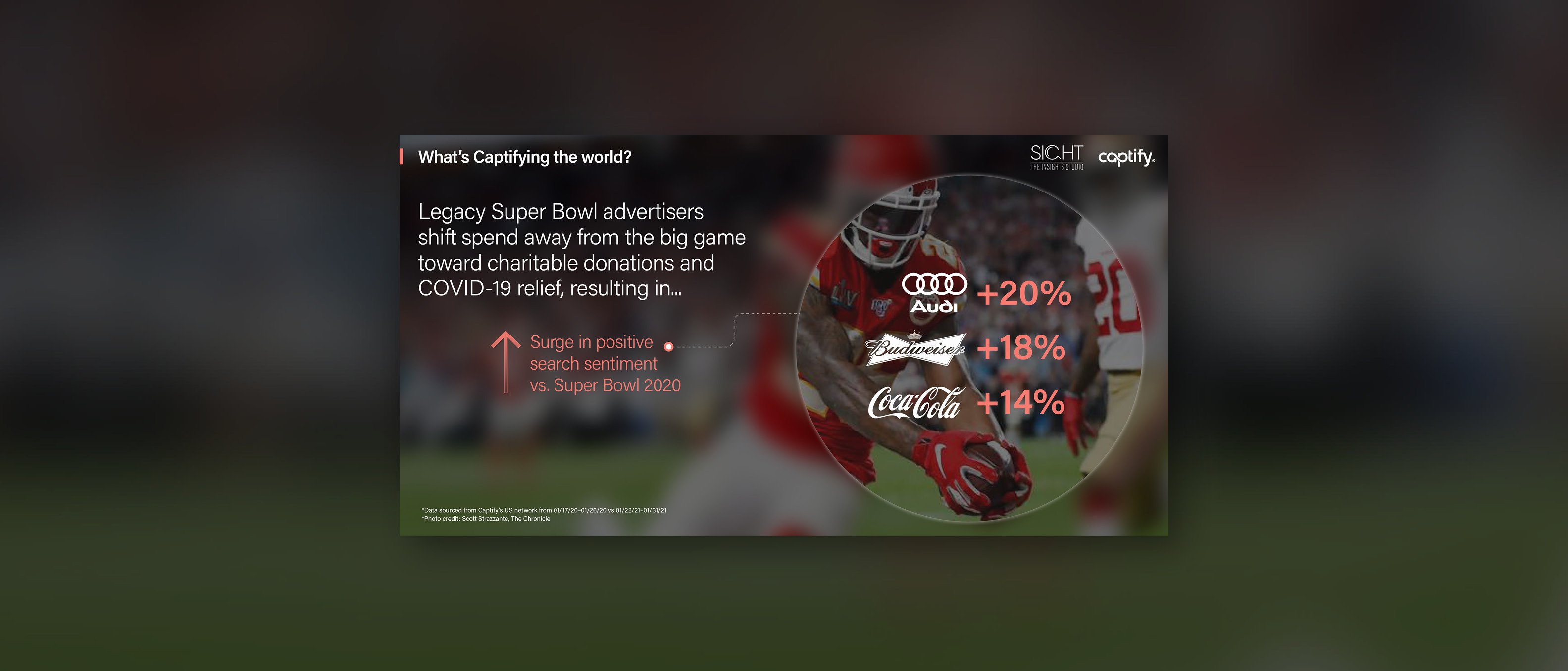 What’s Captifying the world: Legacy Super Bowl advertisers shift spend away from the big game toward charitable donations and Covid-19 relief, resulting in a surge in positive search sentiment