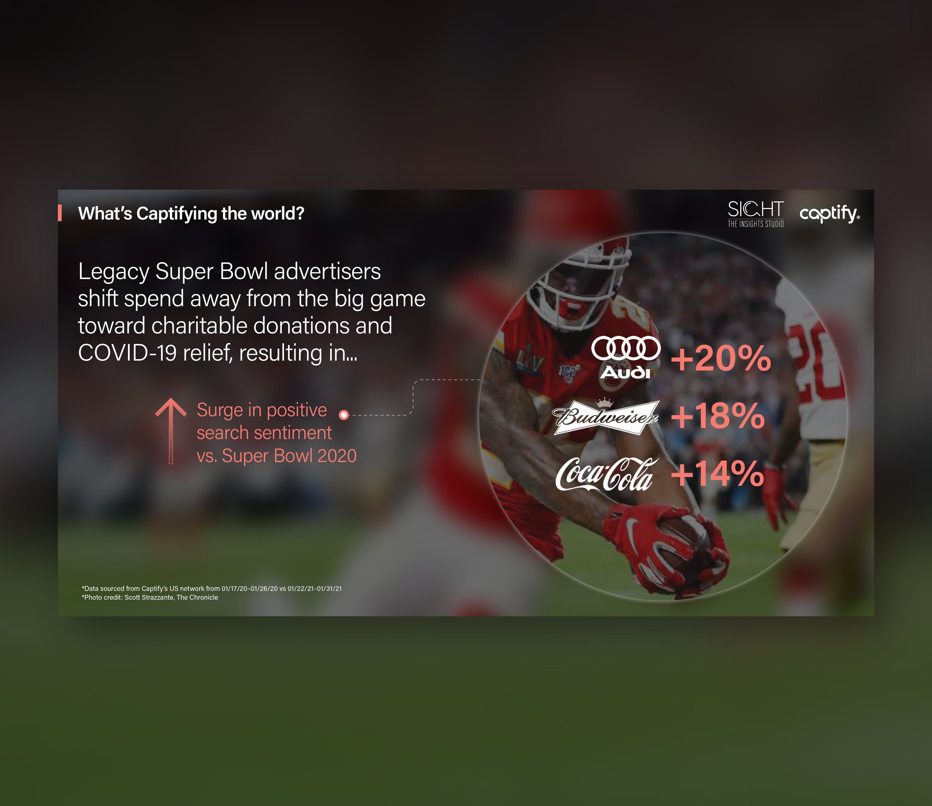 What’s Captifying the world: Legacy Super Bowl advertisers shift spend away from the big game toward charitable donations and Covid-19 relief, resulting in a surge in positive search sentiment