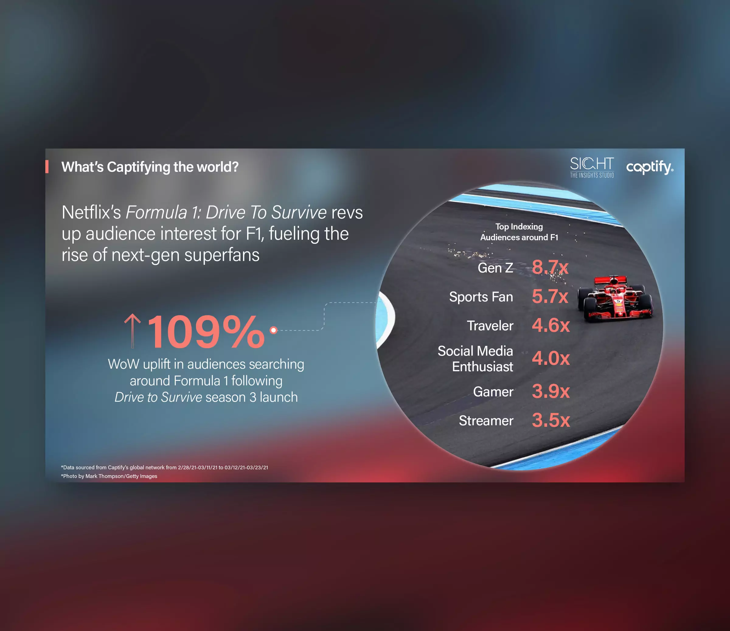 What’s Captifying the world: Netflix’s Formula 1: Drive To Survive revs up audience interest for F1, fueling the rise of next-gen superfans