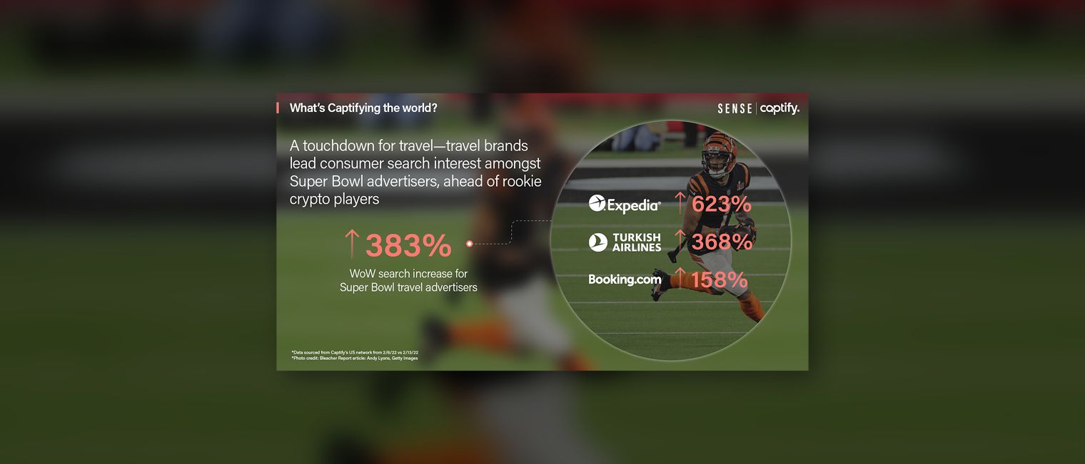 What’s Captifying The World: A Touchdown For Travel—Travel Brands Lead Consumer Search Interest Amongst Super Bowl Advertisers, Ahead Of Rookie Crypto Players