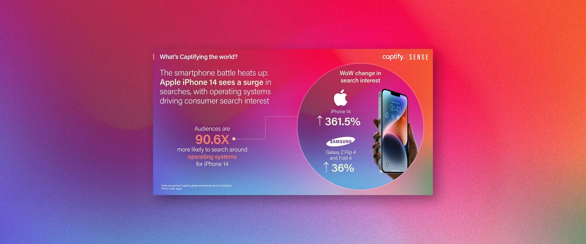 What’s Captifying The World: The Smartphone Battle Heats Up—Apple iPhone 14 Sees A Surge In Searches, With Operating Systems Driving Consumer Search Interest