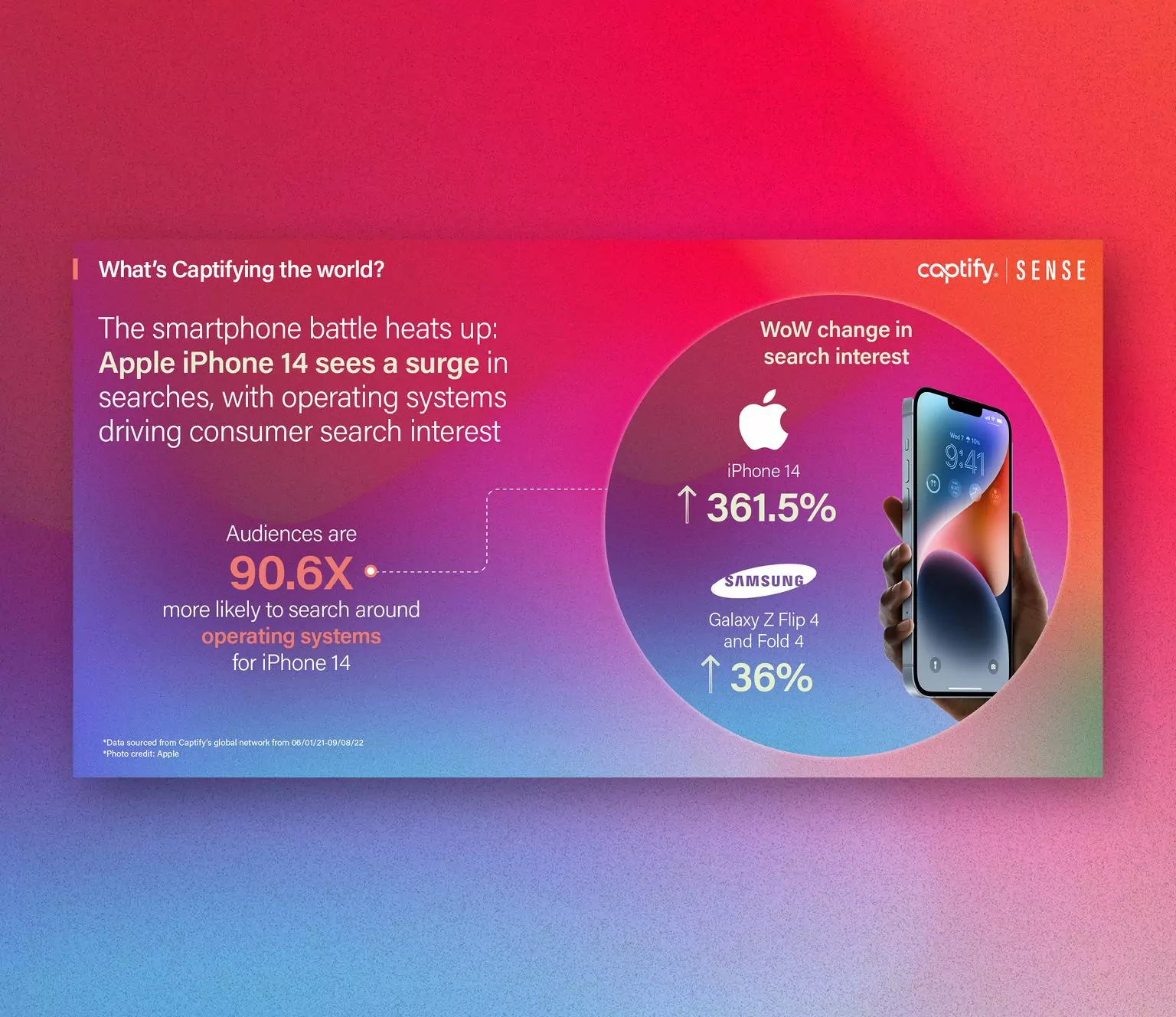 What’s Captifying The World: The Smartphone Battle Heats Up—Apple iPhone 14 Sees A Surge In Searches, With Operating Systems Driving Consumer Search Interest